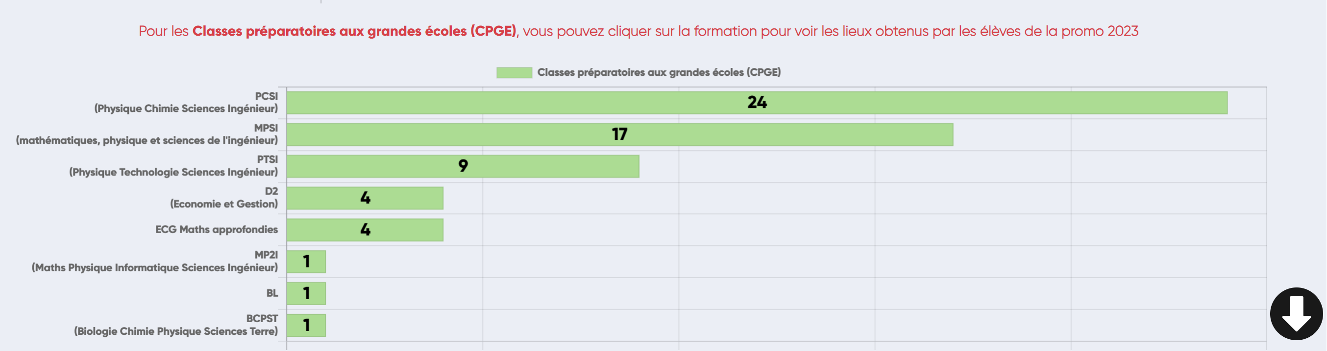 Zoom sur les admissions obtenues en classes préparatoires