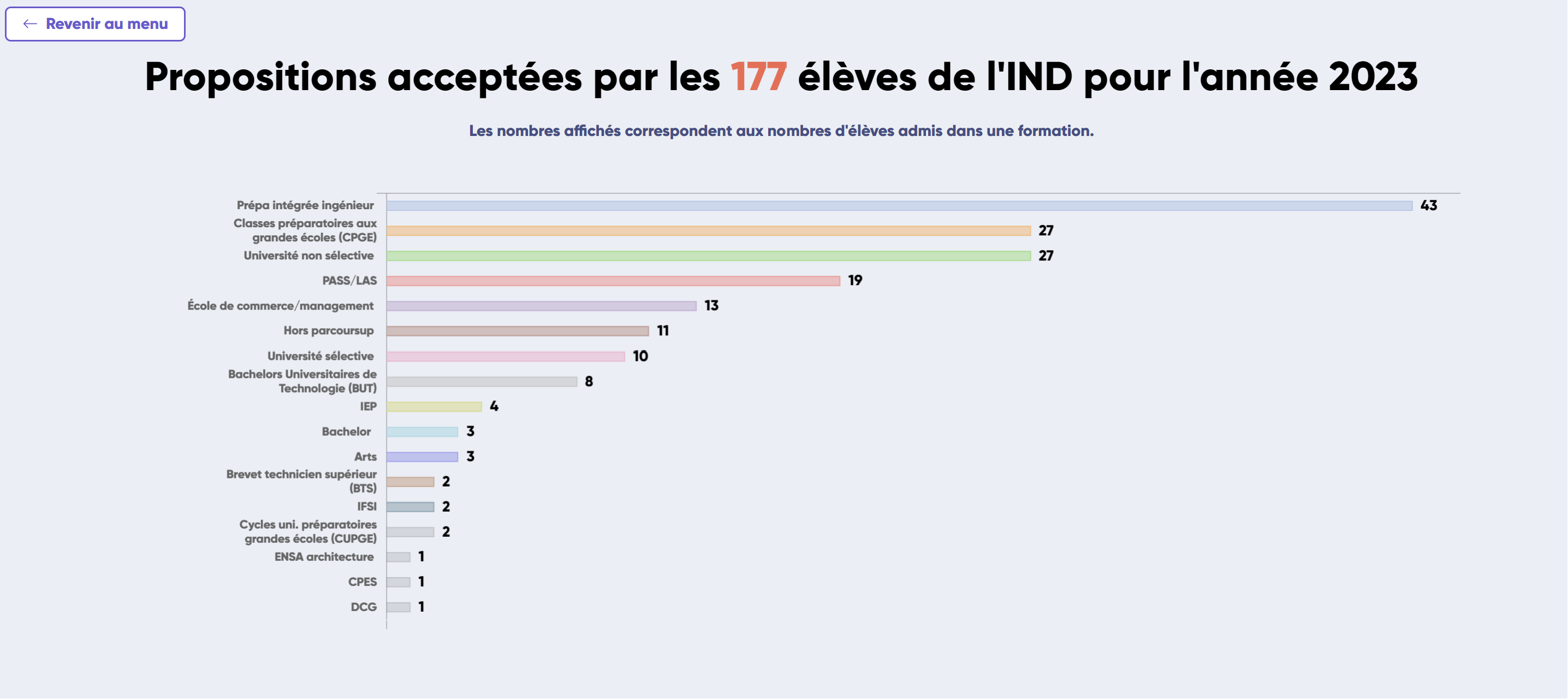Formation acceptées