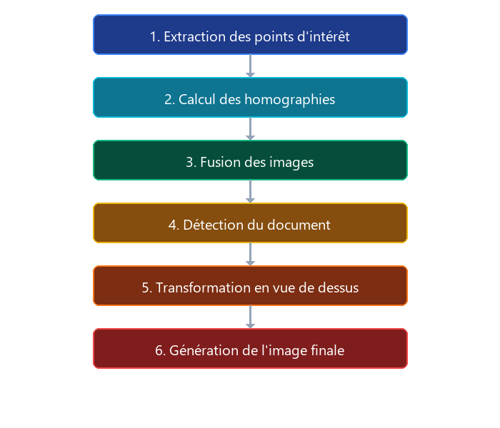 Schéma de notre pipeline algorithmique de traitement