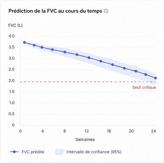 Courbe prédictive de la FVC sur 24 semaines avec seuil critique
